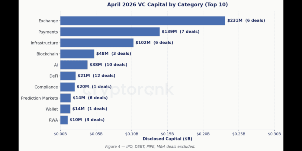 CRYPTORANK ANALYTICS April 2026 Crypto Fundraising Report