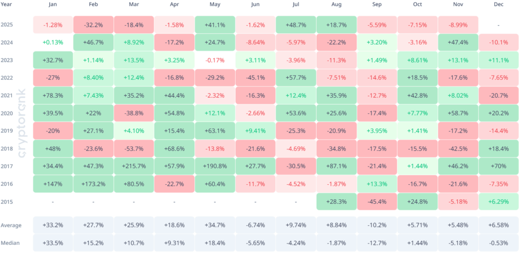 Crypto Market Recap: October 2025