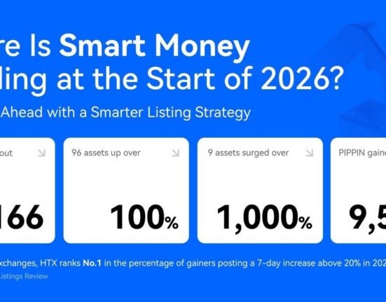HTX Outperforms Industry Peers at the Start of 2026, Leveraging Disciplined Listing Strategies to Capture "Smart Money" Inflows