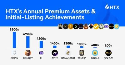HTX Outperforms Industry Peers at the Start of 2026, Leveraging Disciplined Listing Strategies to Capture "Smart Money" Inflows