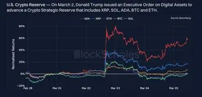 Market Needs a Stronger Boost than Trump's Crypto Strategic Reserve: New Bybit x Block Scholes Crypto Derivatives Report