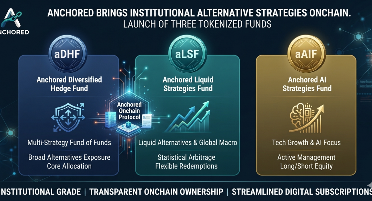 Anchored brings institutional alternative strategies onchain with launch of three tokenized funds