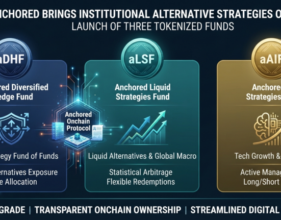Anchored brings institutional alternative strategies onchain with launch of three tokenized funds