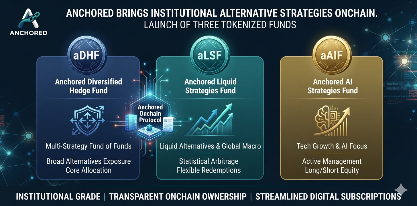 Anchored brings institutional alternative strategies onchain with launch of three tokenized funds
