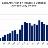 CME Group Latin American FX Futures and Options Hit New Records in H1 2026