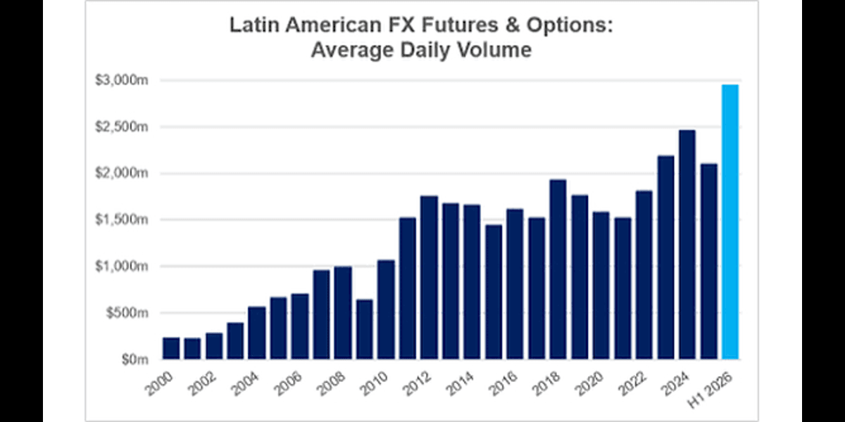 CME Group Latin American FX Futures and Options Hit New Records in H1 2026