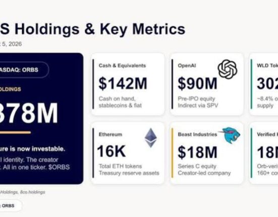 Eightco Holdings (NASDAQ: ORBS) Reports Total Holdings of Approximately $378 Million, Includes OpenAI, Beast Industries, More Than 16,000 ETH and Nearly 302 Million WLD Tokens