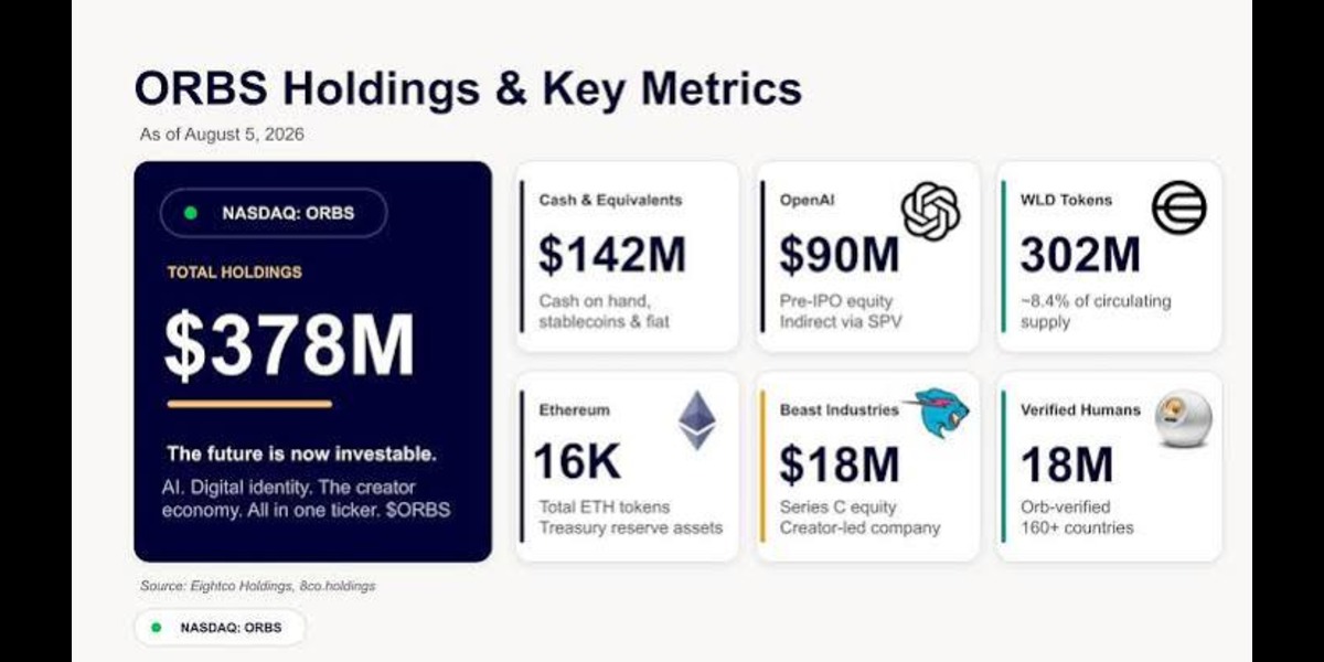 Eightco Holdings (NASDAQ: ORBS) Reports Total Holdings of Approximately $378 Million, Includes OpenAI, Beast Industries, More Than 16,000 ETH and Nearly 302 Million WLD Tokens