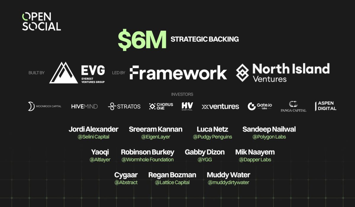 Social Infrastructure OpenSocial Protocol receives $6 million strategic backing led by Framework Ventures and North Island Ventures to fuel community apps