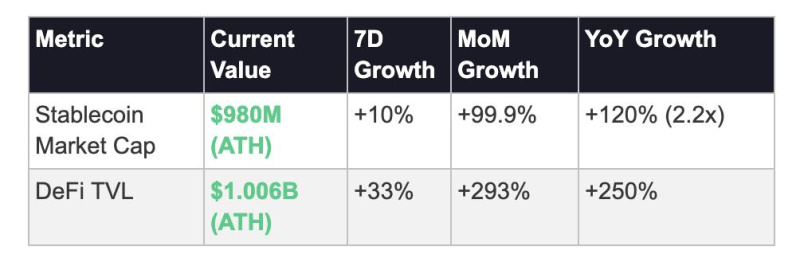 Mantle Hits Dual All-Time Highs: DeFi TVL Crosses $1 Billion and Stablecoin Market Cap Reaches $980 Million