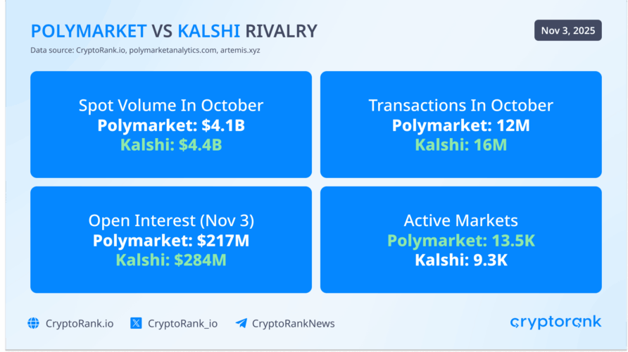 Crypto Market Recap: October 2025