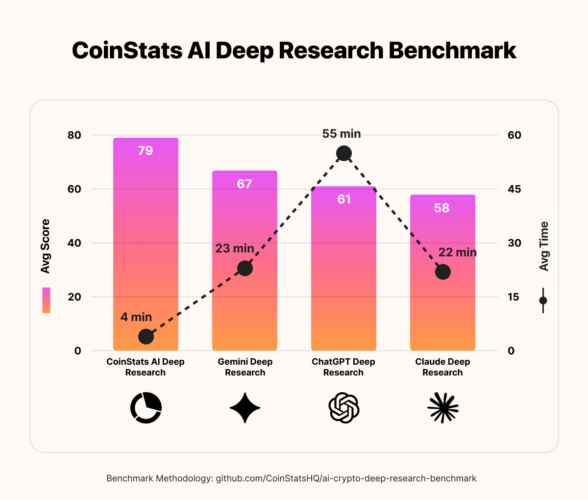 CoinStats AI Agent Outperforms Gemini, Claude, and ChatGPT in Open Source Crypto Deep Research Benchmark